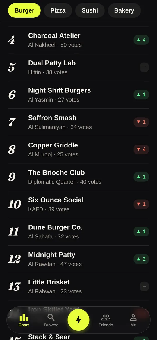 The live burger chart with rank moves