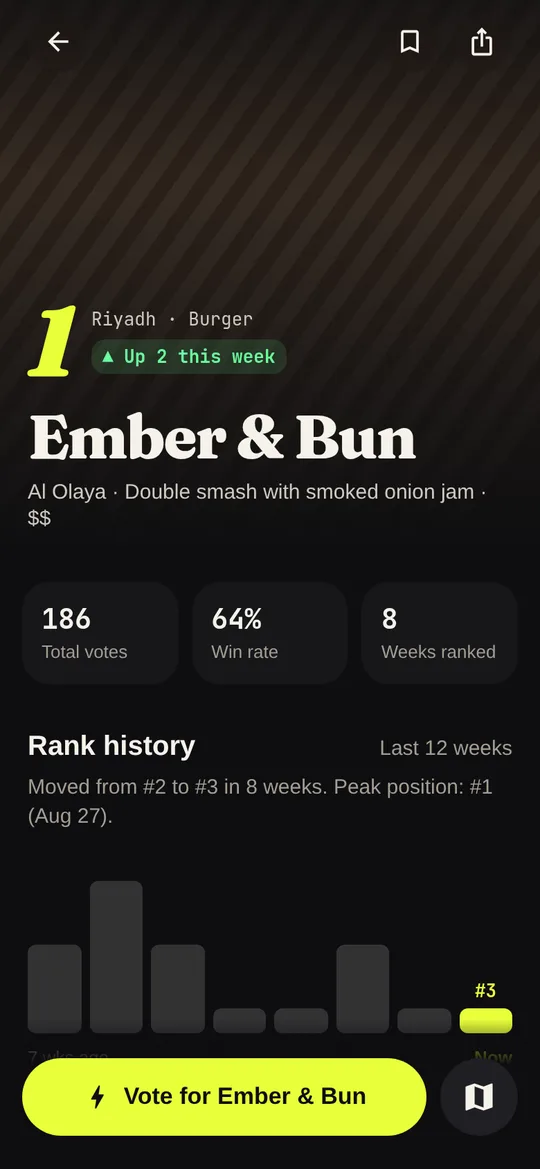 A restaurant page showing its rank history